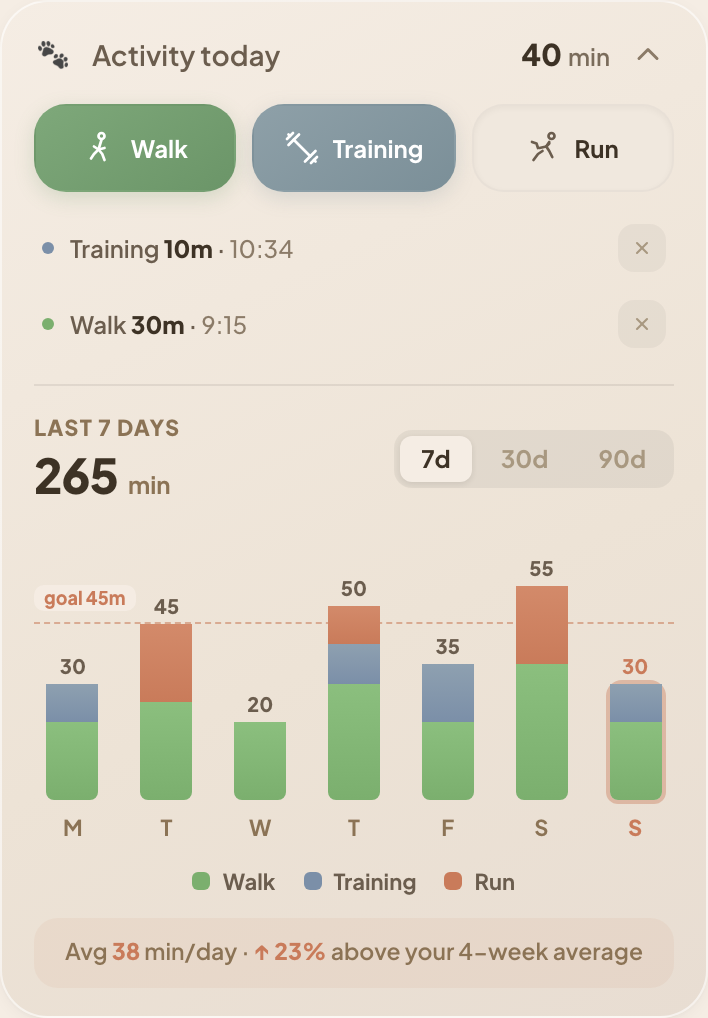 Has.Pet activity log — Walk and Training logged today, with a 7-day trend chart